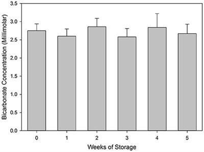 A Gas Chromatographic Method for the Determination of Bicarbonate and Dissolved Gases